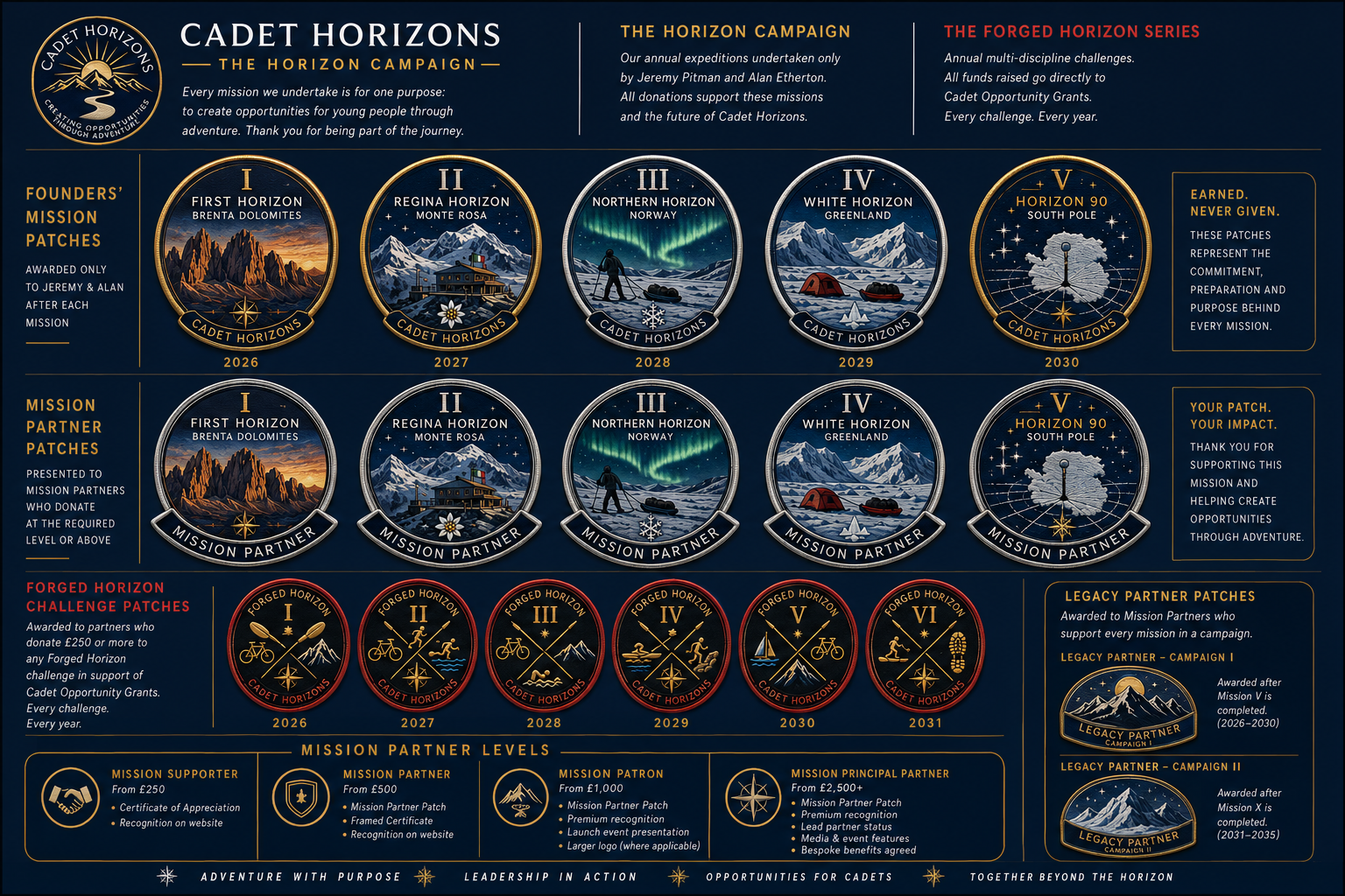 Cadet Horizons guide showing the red-edged annual Forged challenge patches as distinct from founders' mission and Mission Partner patches